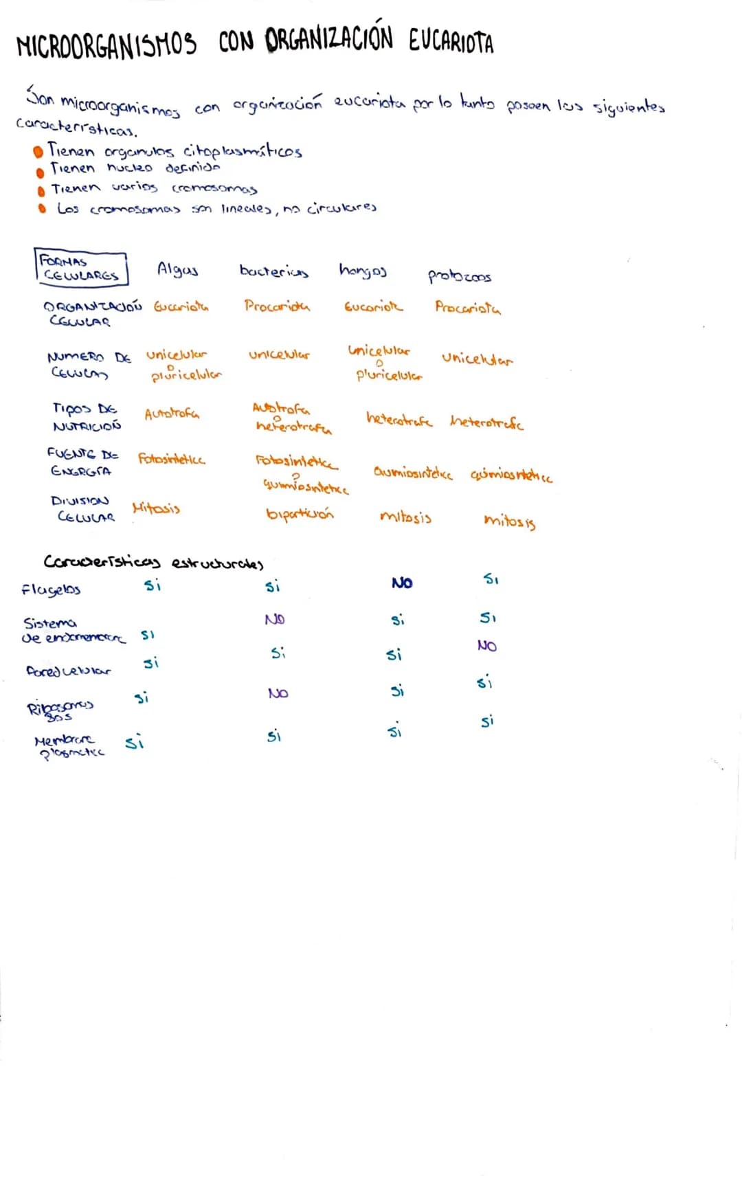 MICROBIOLOGIA
C
CONCEPTO DE MICROORGANISMO.
Los microorganismos son organismos pequeños (menos de 0, 1'mm) observable unicamente con
al micr