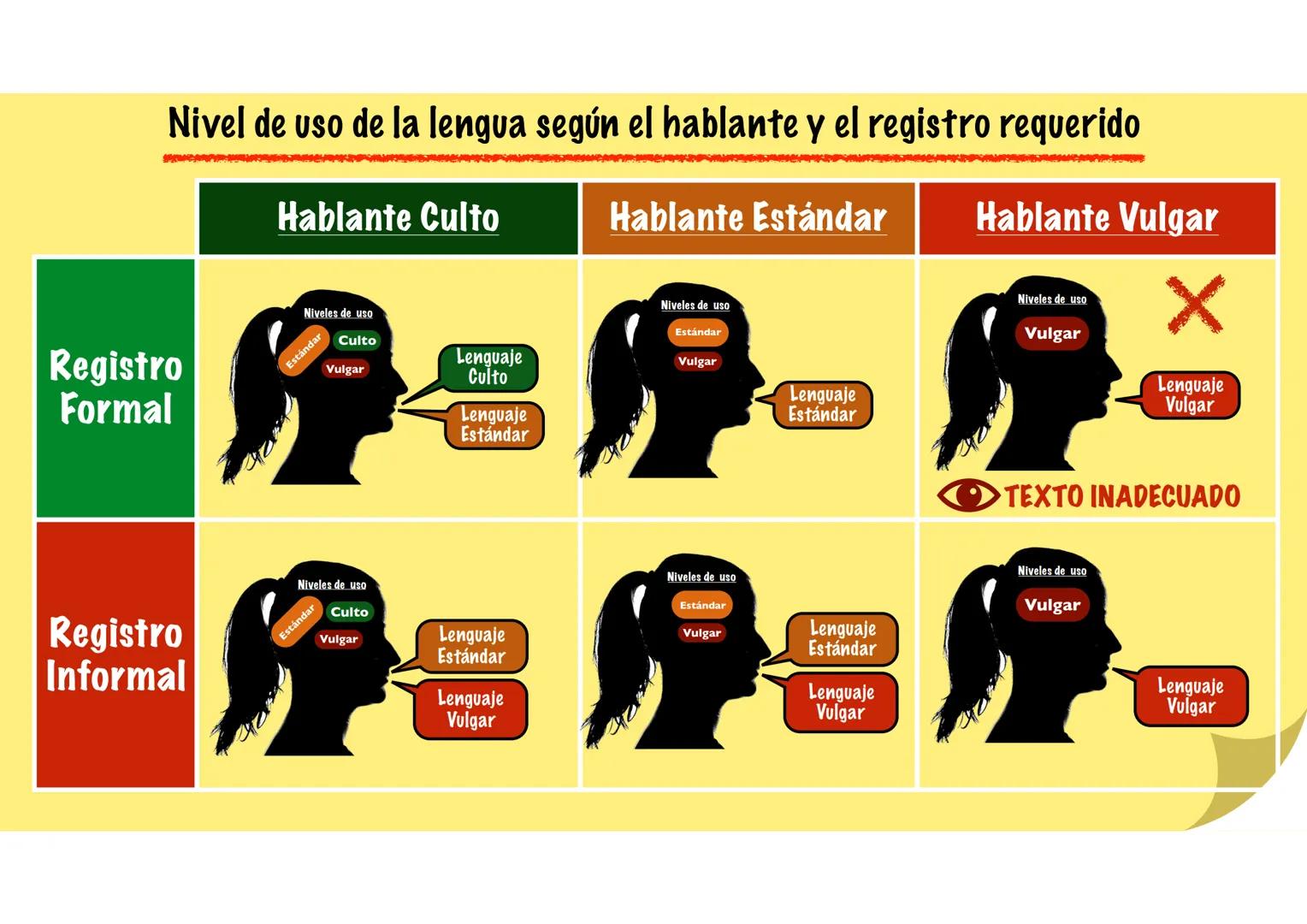 # Niveles de uso de la lengua
y registros lingüísticos. --- OCR Start ---
Niveles de uso de la Lengua (1-4)
Los hablantes con mejor formació