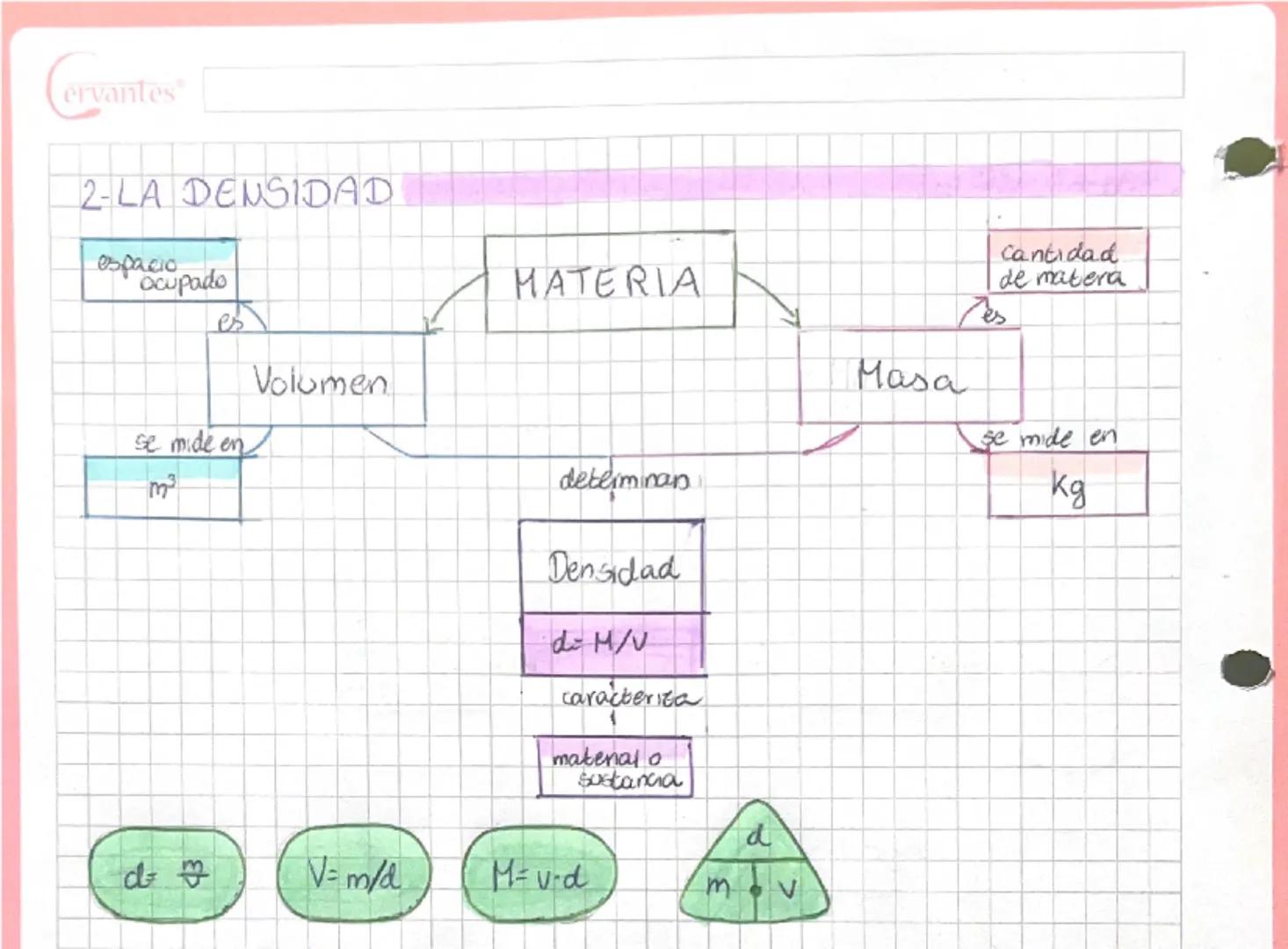 Cervantes

2-LA DENSIDAD

Cantidad
de matera

es
espacio
Ocupado
MATERIA

es
Volumen
Masa

se mide en
$m³$

determinan

Densidad

$d= M/V$

