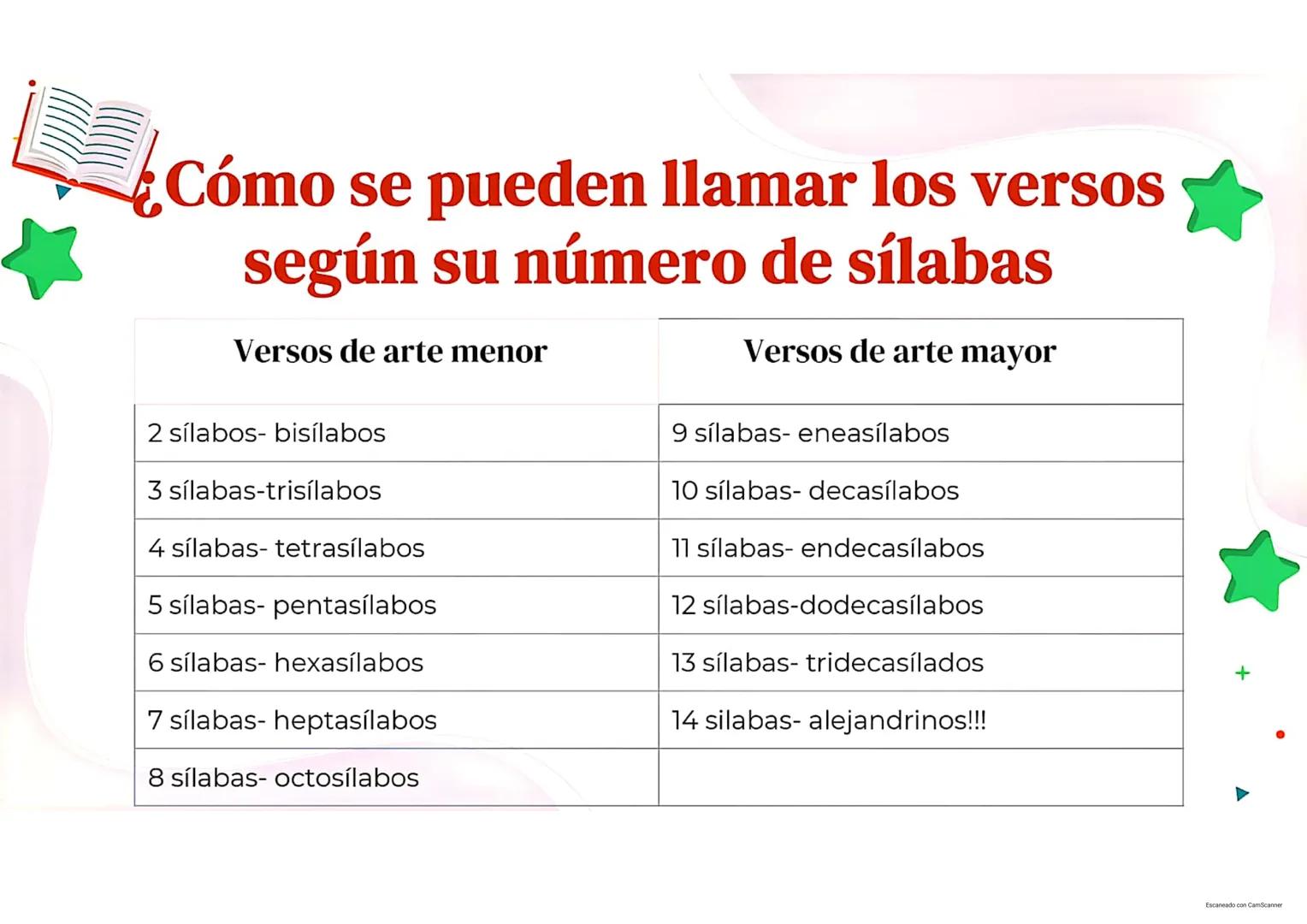 EL GÉNERO LÍRICO A
1
Escaneado con CamScanner ¿Qué es el género literario?
El género literario son grupos en los que se clasifican las obras
