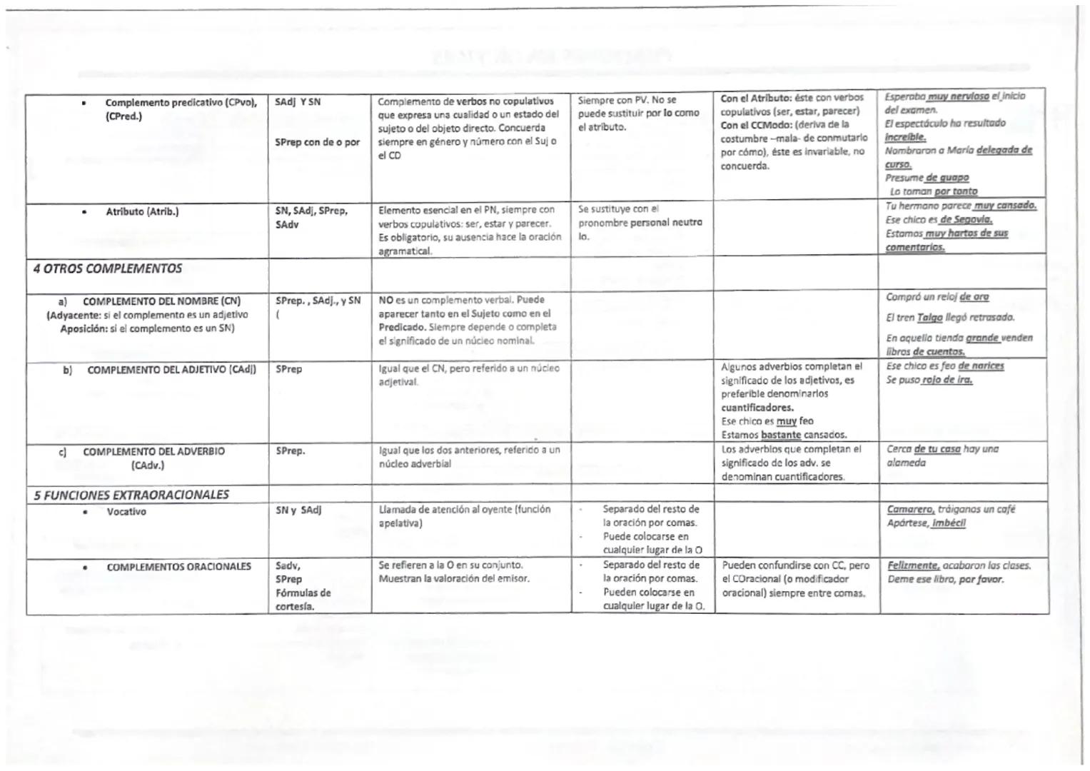● Los SINTAGMAS SON GRUPOS DE PALABRAS RELACIONADAS POR EL SIGNIFICADO.
● RECIBEN EL NOMBRE DE SU PALABRA NÚCLEO.
• CUMPLEN FUNCIONES DISTIN
