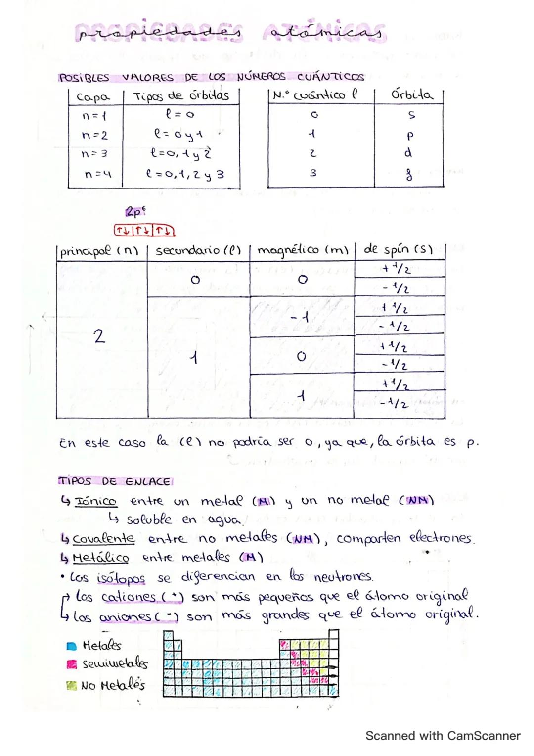 propiedades atómicas.
POSIBLES VALORES DE LOS NÚMEROS CUÁNTICOS
Tipos de orbitas
N.° cuantico l
l=0
Capa
n=1
n=2
n = 3
n=4
principal (n)
.
2