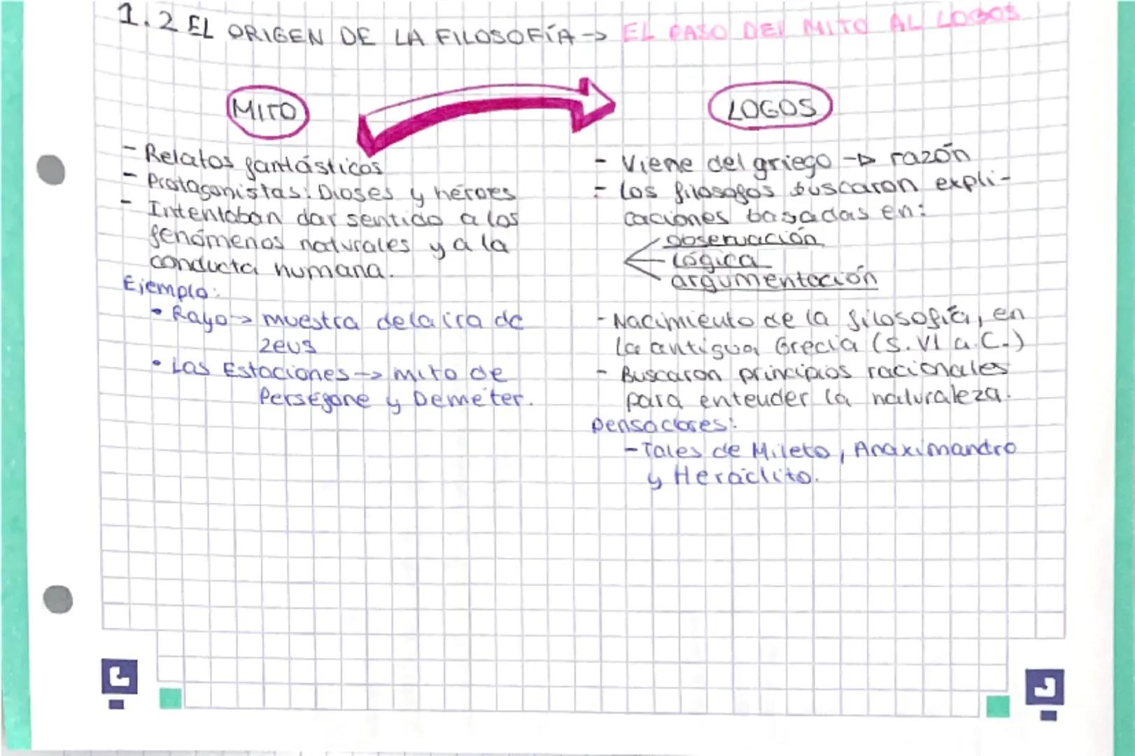 1.2 EL ORIGEN DE LA FILOSOFÍA EL CASO DEI MITO AL LOGOS

MITO

Relatos fantásticos
Protagonistas. Dioses y heroes
Intentaban dar sentido a l