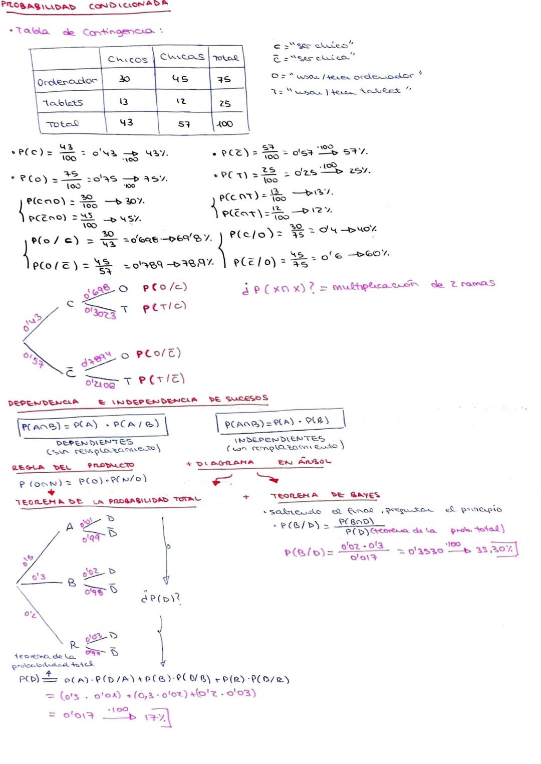 TEMA 11-PROBABILIDAD

• Espacio muestral $E$ formado por todos los resultados posibles del exp. aleatarlo.

• Sucesos $A, B, C,...$ uno o va