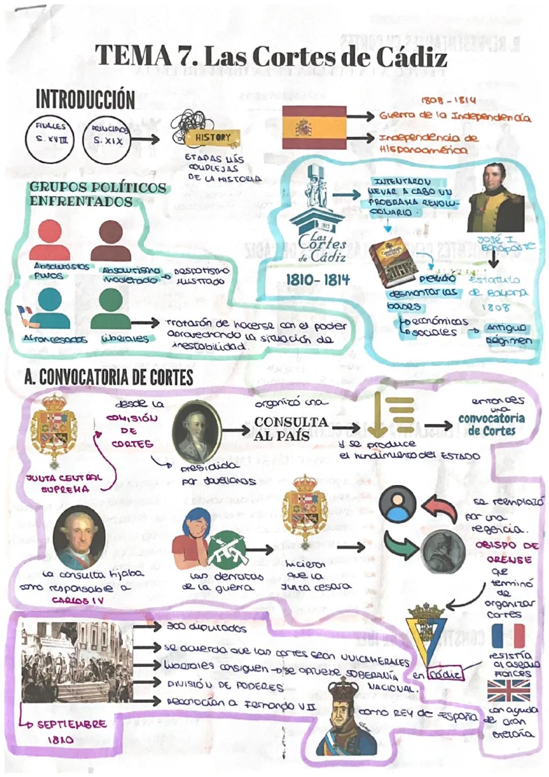 2 TUS $21.4TH
TEMA 7. Las Cortes de Cádiz
INTRODUCCIÓN
PRINCIPIOS
S.XIX
FINALES
S.
GRUPOS POLÍTICOS
ENFRENTADOS
Afroncesados überales
Absole