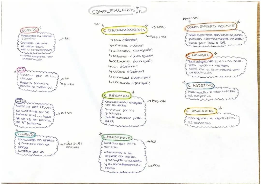 Aprende sobre el sujeto, predicado y complemento con ejemplos divertidos