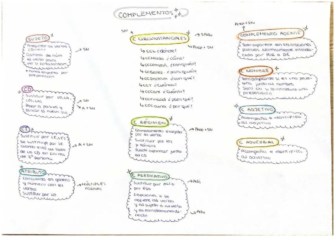 Aprende sobre el sujeto, predicado y complemento con ejemplos divertidos