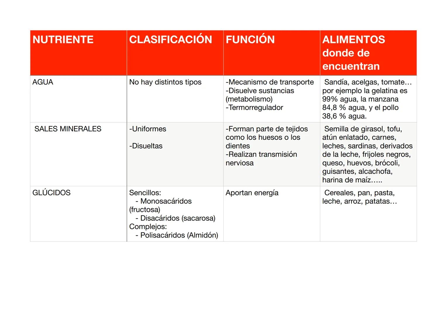 NUTRIENTE
AGUA
SALES MINERALES
GLÚCIDOS
CLASIFICACIÓN FUNCIÓN
No hay distintos tipos
-Uniformes
-Disueltas
Sencillos:
- Monosacáridos
(fruct