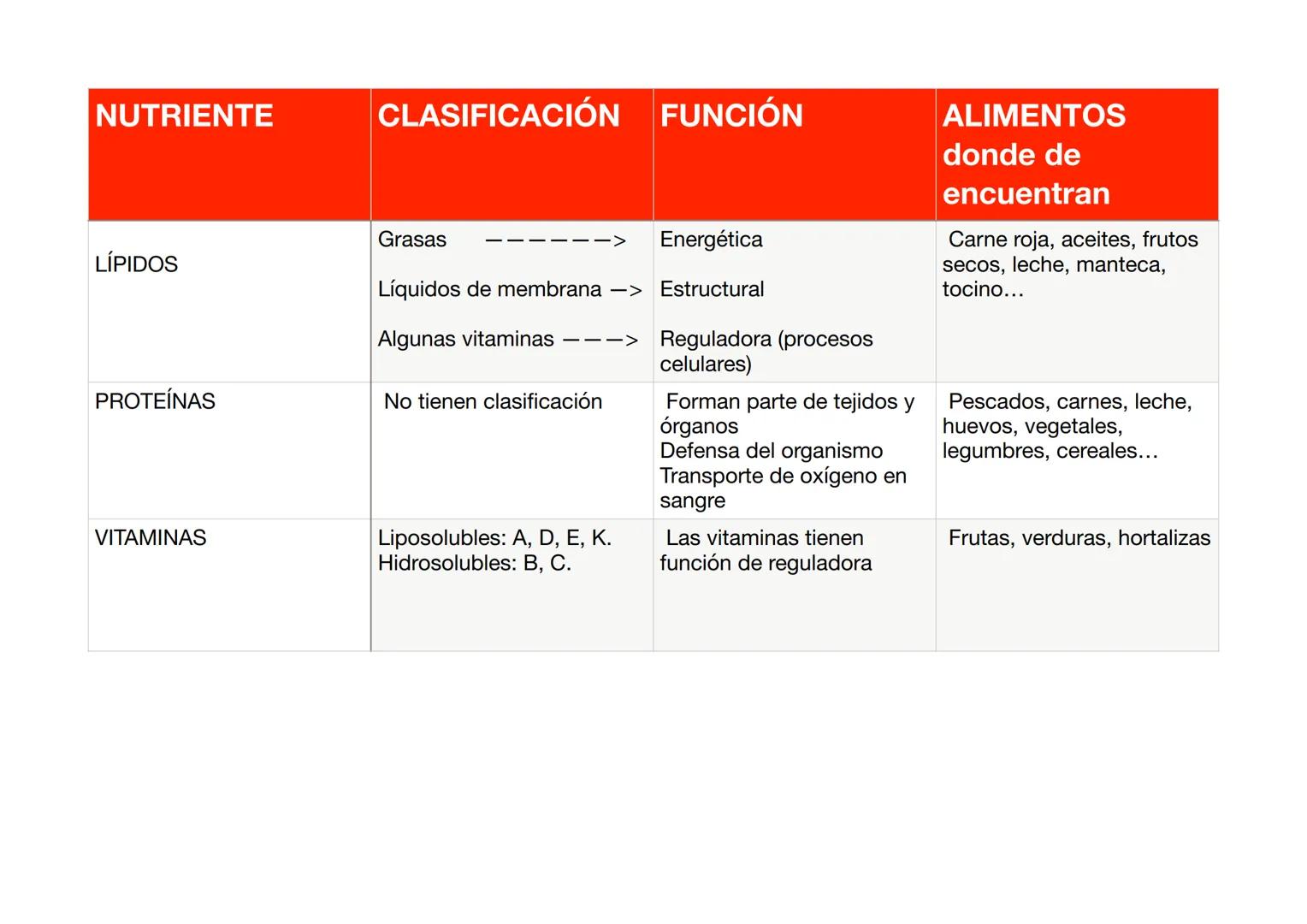 NUTRIENTE
AGUA
SALES MINERALES
GLÚCIDOS
CLASIFICACIÓN FUNCIÓN
No hay distintos tipos
-Uniformes
-Disueltas
Sencillos:
- Monosacáridos
(fruct