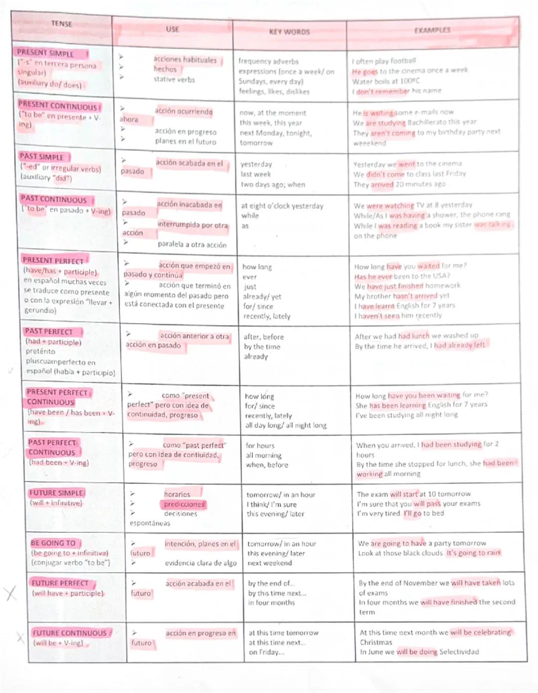 TENSE
USE
KEY WORDS
EXAMPLES
PRESENT SIMPLE
("s" en tercera persona
singular)
>
>
acciones habituales
hechos
stative verbs
(auxiliary do/ do