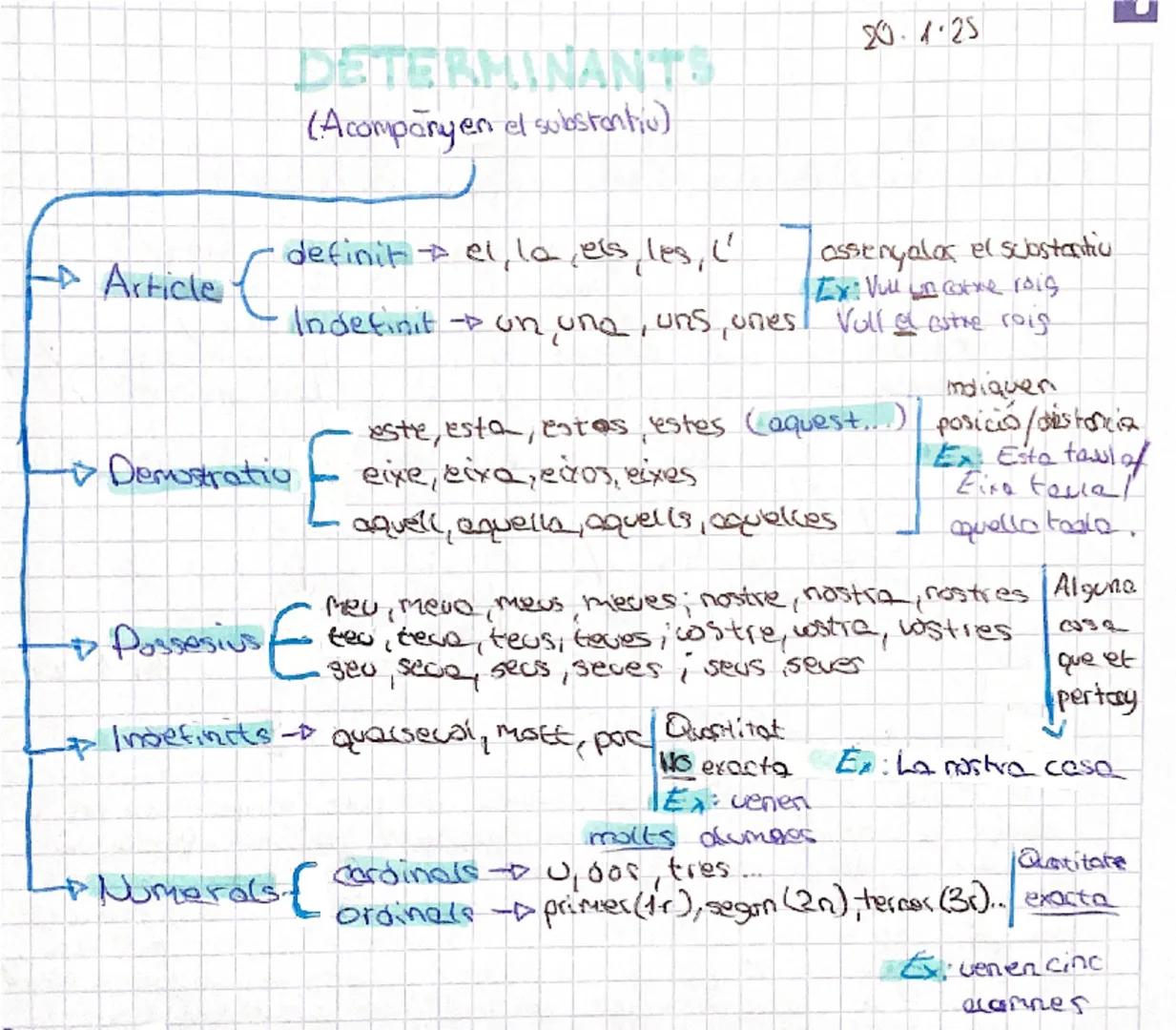 --- OCR Start ---
ヤ
Article C
DETERMINANTS
(Acompanyen el substantiv)
definit
→ el, la, els, les,
じ
20.1.25
assenyalos el scostantiu
Ex: Vue