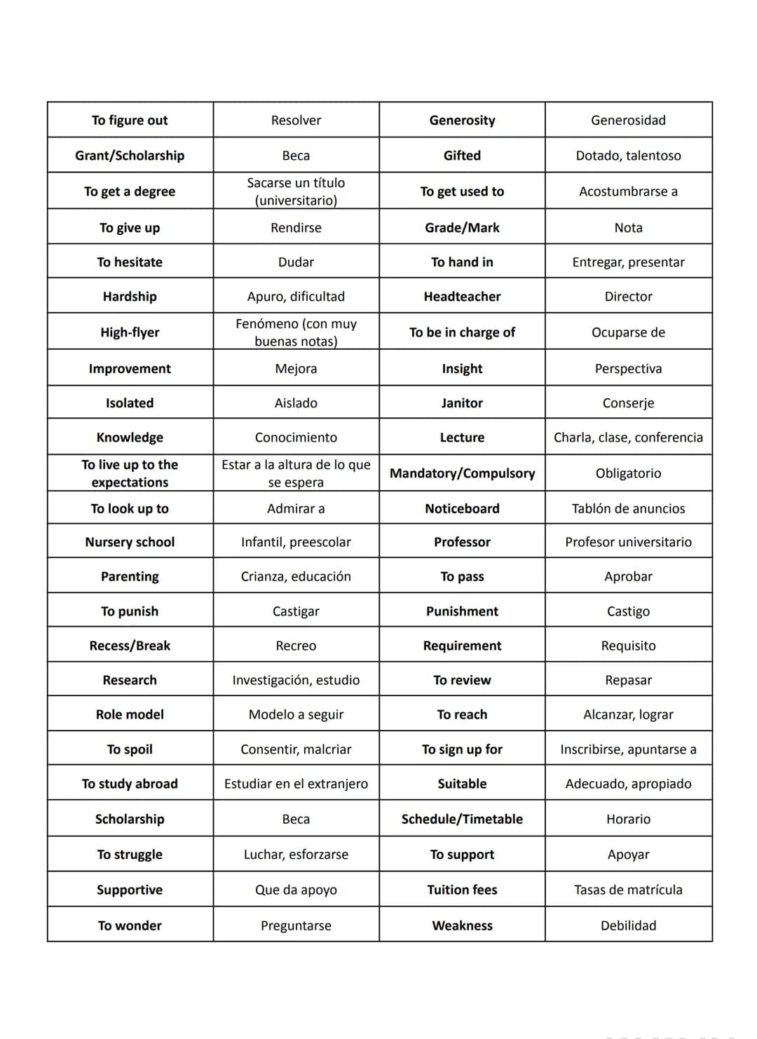GLOSSARY 2° BACHILLERATO
EDUCATION
To achieve
Alcanzar, lograr
Average
Admission
Accomplishment
To allow
Logro
Permitir
Assessment
Evaluació