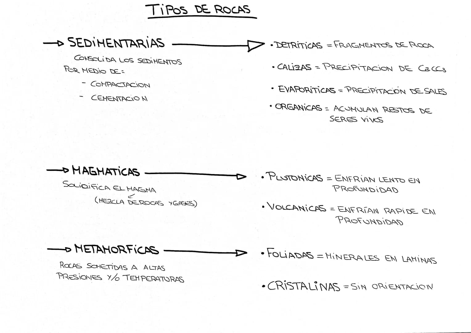 TIPOS DE ROCAS
-SEDIMENTARIAS
CONSOLIDA LOS SEDIMENTOS
POR MEDIO DE=
COMPACTACION
CEMENTACION
MAGMATICAS
SalinificA EL MAGNA
(MEZCLA DEROCAS