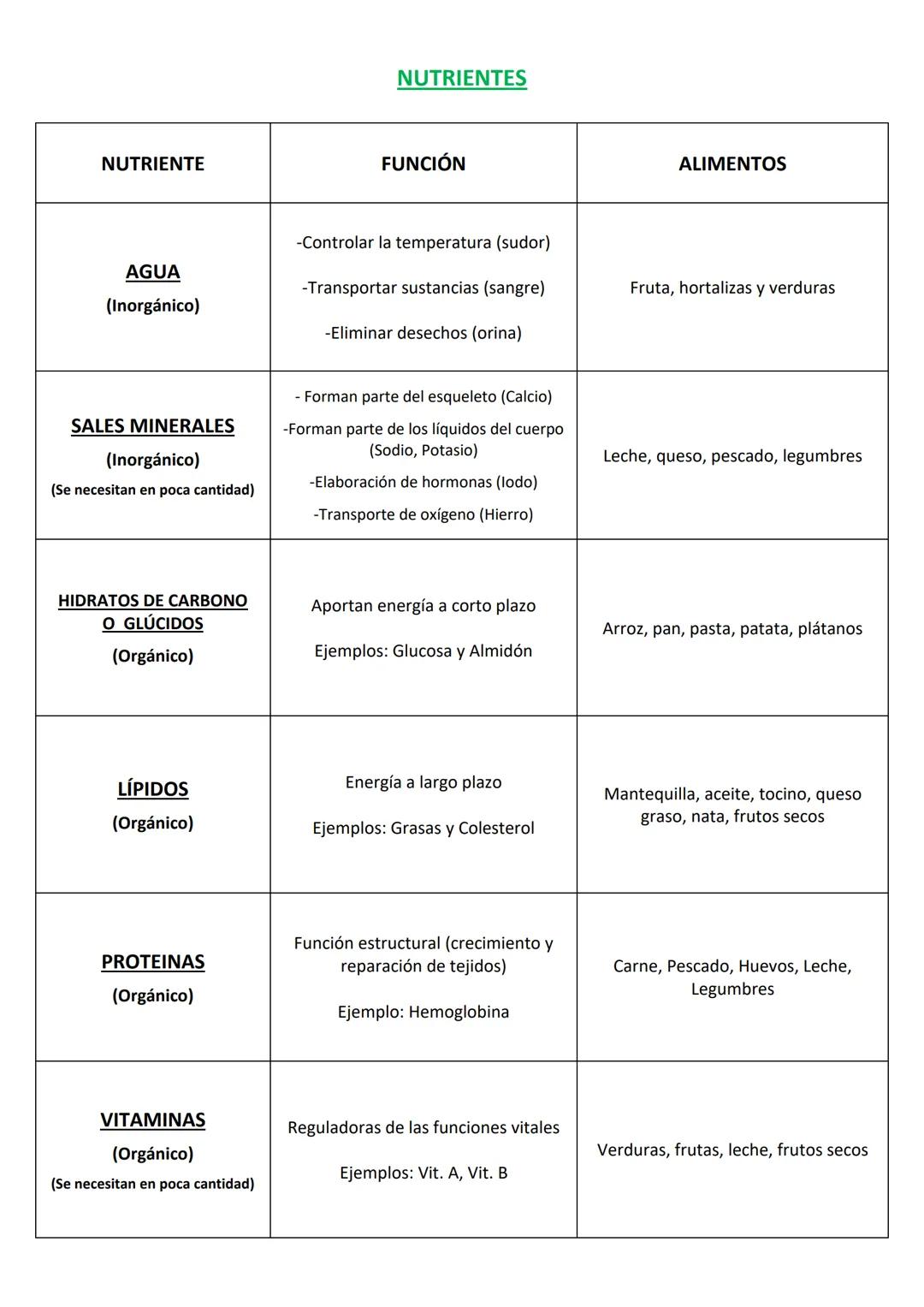 NUTRIENTE
AGUA
(Inorgánico)
SALES MINERALES
(Inorgánico)
(Se necesitan en poca cantidad)
HIDRATOS DE CARBONO
O GLÚCIDOS
(Orgánico)
LÍPIDOS
(