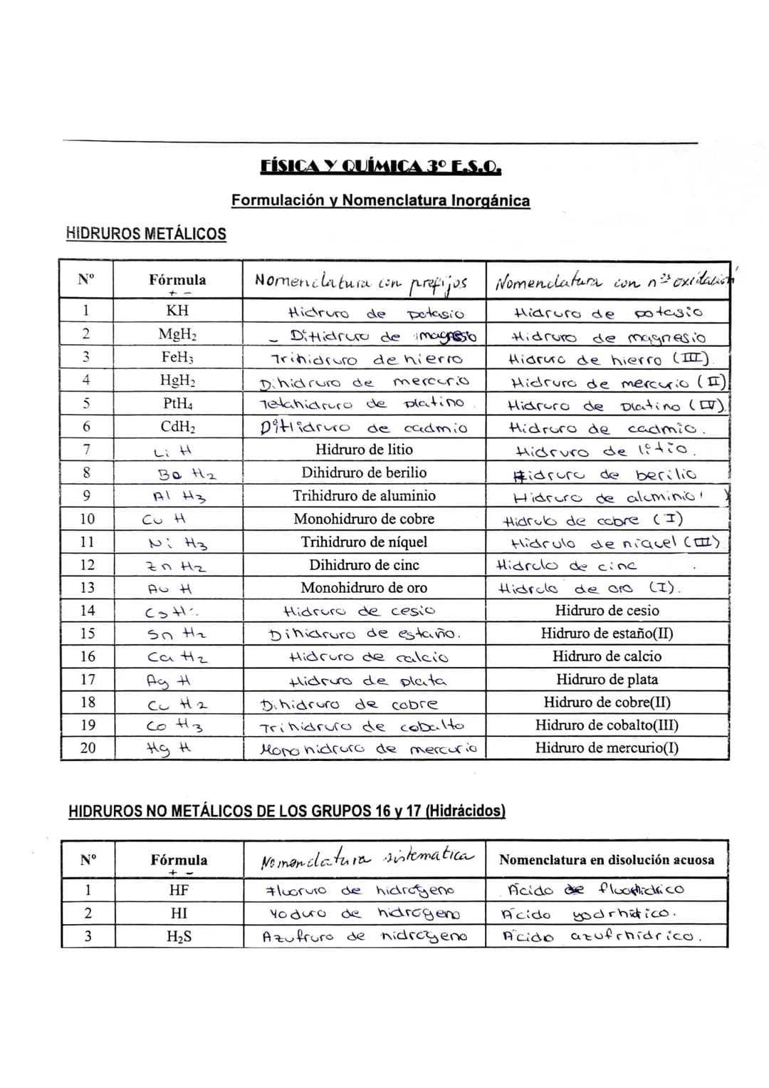 HIDRUROS METÁLICOS
Nº
1
2
3
4
5
6
7
8
9
10
11
12
13
14
15
16
17
18
19
20
Nº
Fórmula
1
2
3
KH
MgH₂
FeH3
HgH₂
PtH4
CdH₂
Li H
Be Hz
A1 H3
CU H
