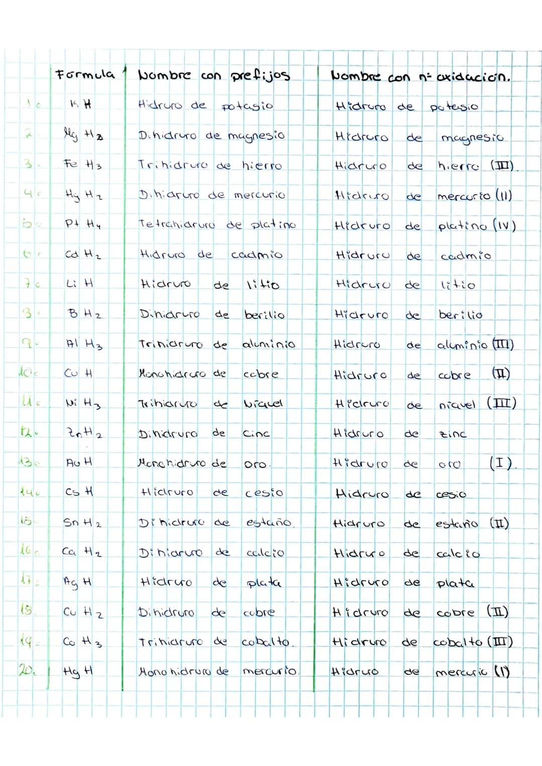 HIDRUROS METÁLICOS
Nº
1
2
3
4
5
6
7
8
9
10
11
12
13
14
15
16
17
18
19
20
Nº
Fórmula
1
2
3
KH
MgH₂
FeH3
HgH₂
PtH4
CdH₂
Li H
Be Hz
A1 H3
CU H
