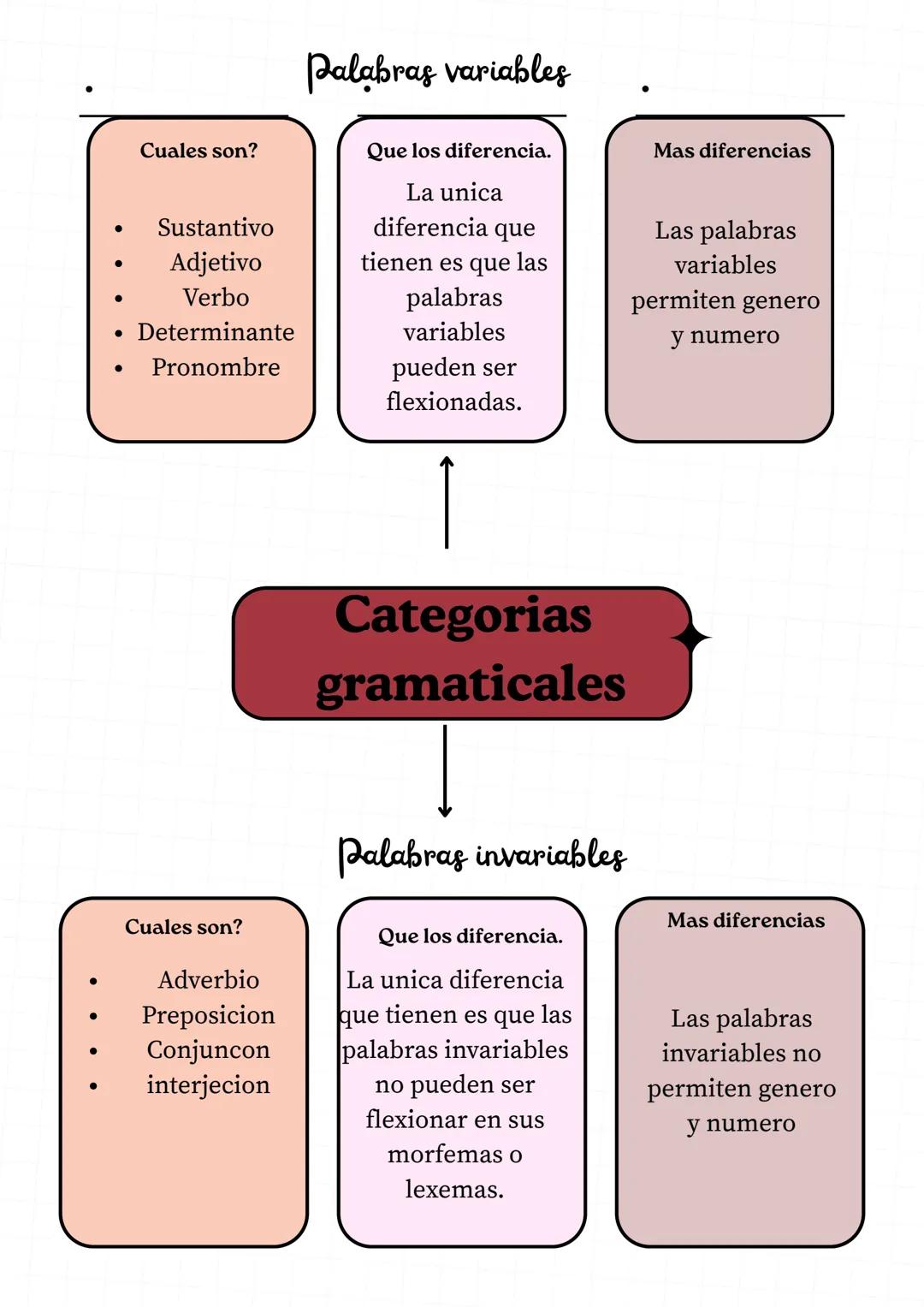 # Categorias
gramaticales

TIPOS DE PALABRAS # Palabras variables

Cuales son?

Que los diferencia.

Mas diferencias

*   Sustantivo
*   Adj