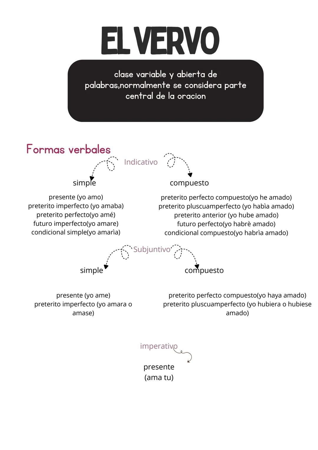# Categorias
gramaticales

TIPOS DE PALABRAS # Palabras variables

Cuales son?

Que los diferencia.

Mas diferencias

*   Sustantivo
*   Adj