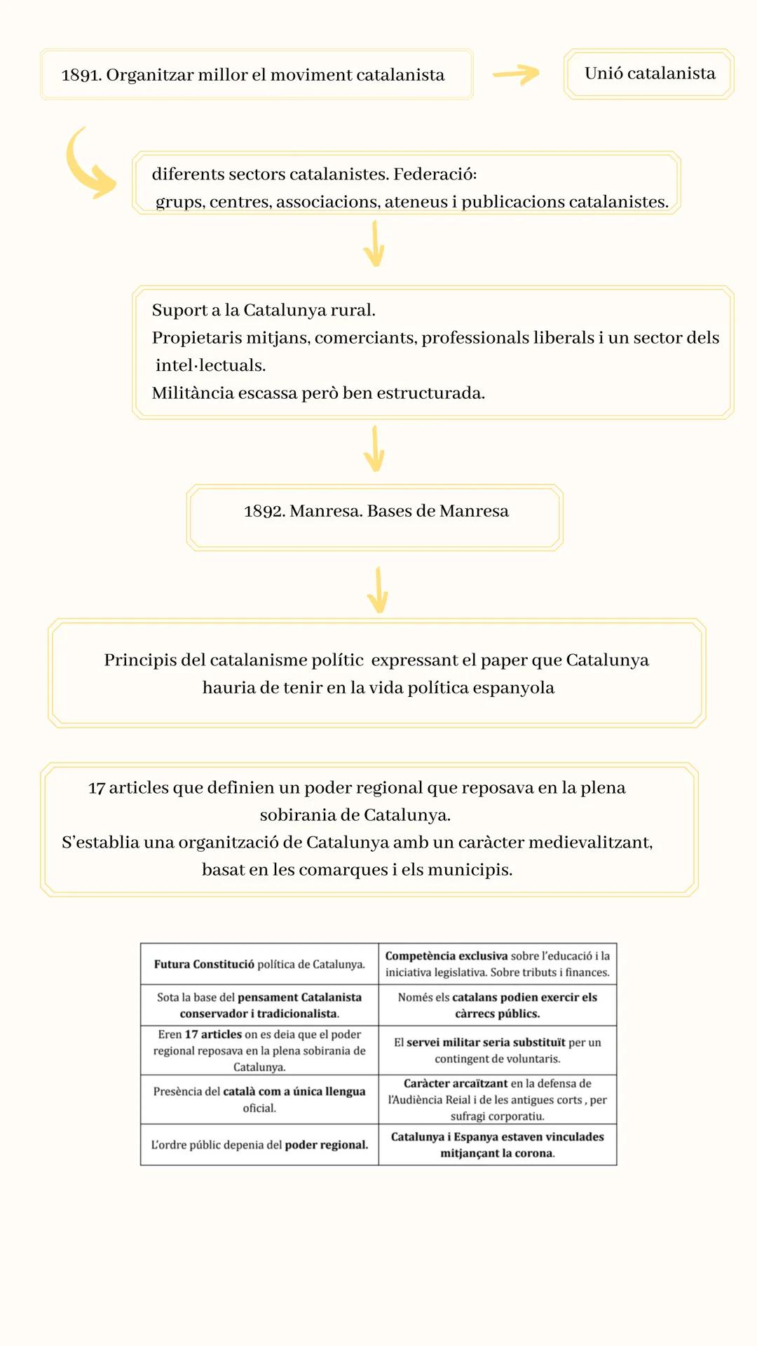 CATALANISME
Expliqueu els fets principals del catalanisme començant pel lliurament
del Memorial de Greuges i fins al 1900
Memorial de Greuge