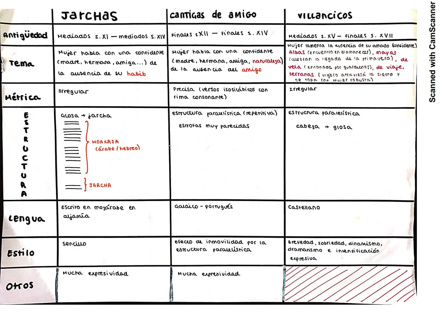 JarcHas
Antigüedad Mediados s.XI - mediados S. XIV Finales XII
Tema
Métrica
ASTRUCTURE
Lengua
Estilo
Otros
Mujer habla con una confidente
(m