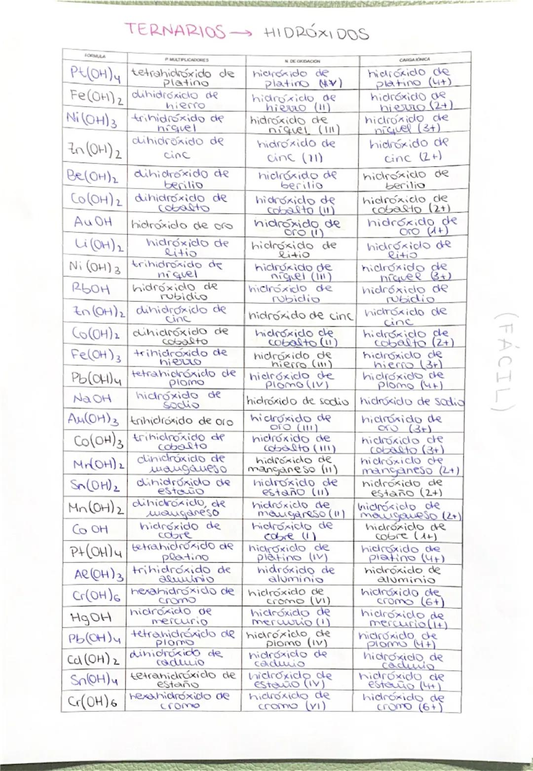 Parcial formulación 2 (hidróxidos, ácidos oxiácidos, oxosales neutras, sales ácidas, oxosales ácidas)