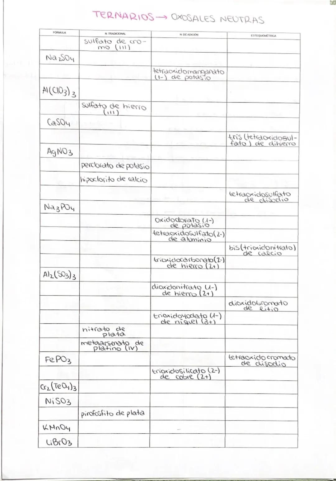 TERNARIOS HIDRÓXIDOS

FORMULA | MULTIPLICADORES | N DE GRIDACION | CARGA IONICA
---|---|---|---
Pt(OH)y | tetrahidróxido de Platino | hidróx