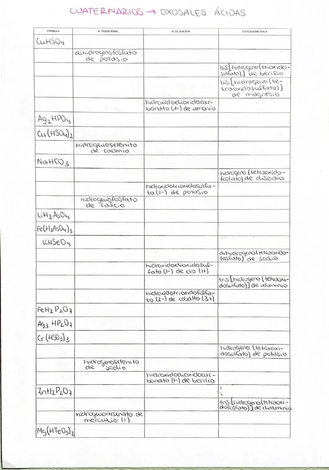 TERNARIOS HIDRÓXIDOS

FORMULA | MULTIPLICADORES | N DE GRIDACION | CARGA IONICA
---|---|---|---
Pt(OH)y | tetrahidróxido de Platino | hidróx
