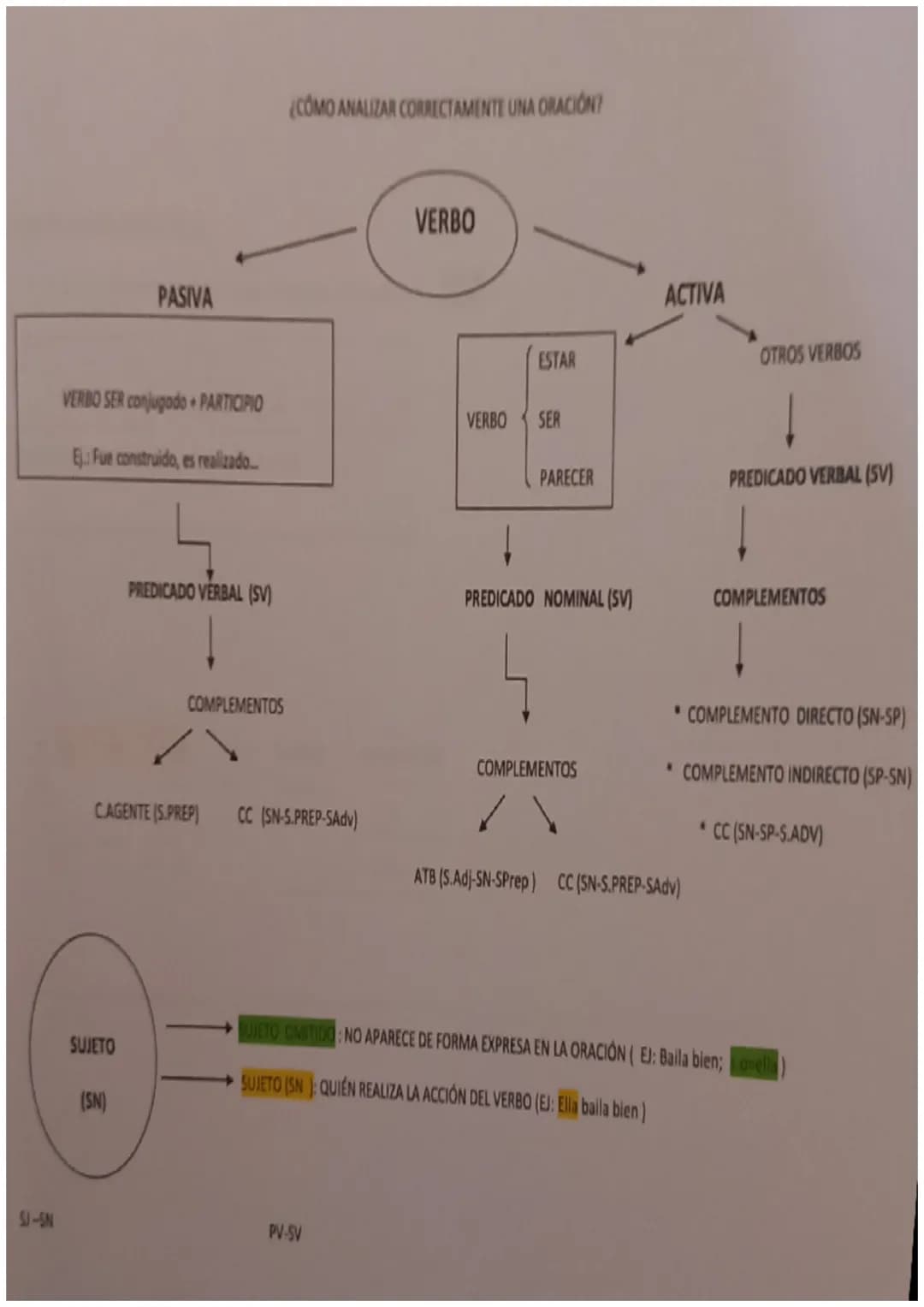 SINTAGMAS
TIPOS Y ESTRUCTURA
SINTAGMA NOMINAL: Está formado por un pronombre o un sustantivo, al que se va a
llamar núcleo y uno o varios de