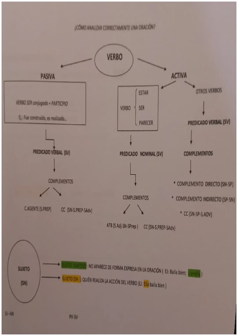 SINTAGMAS
TIPOS Y ESTRUCTURA
SINTAGMA NOMINAL: Está formado por un pronombre o un sustantivo, al que se va a
llamar núcleo y uno o varios de