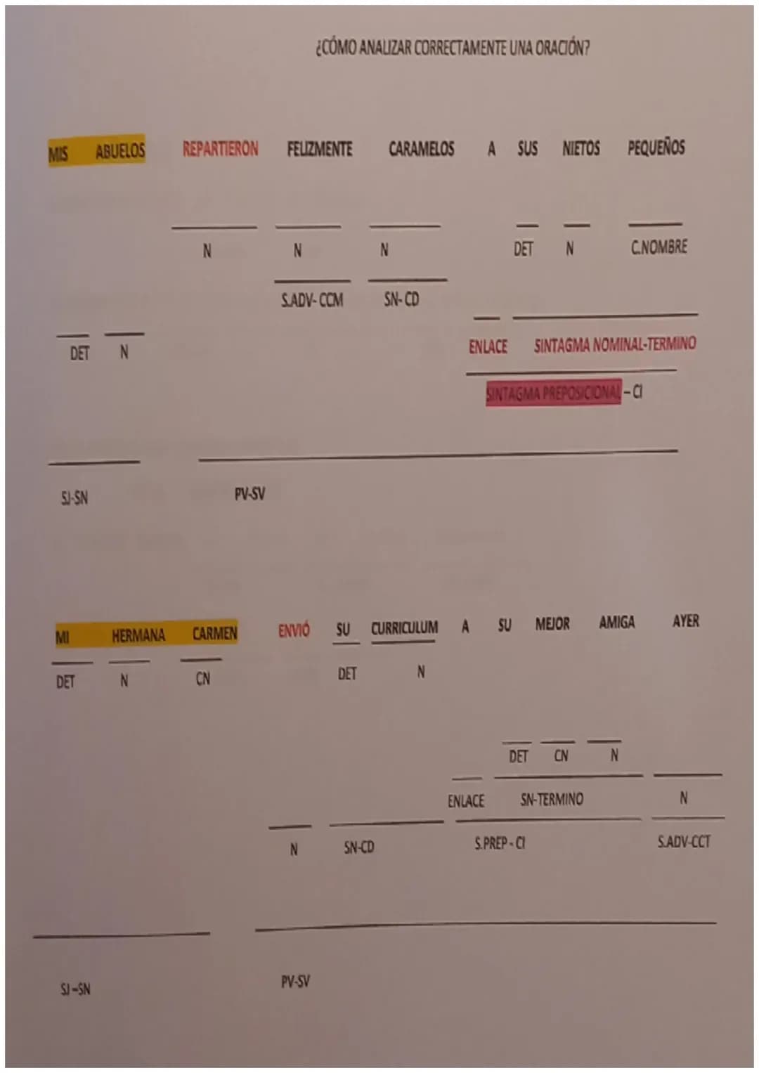 SINTAGMAS
TIPOS Y ESTRUCTURA
SINTAGMA NOMINAL: Está formado por un pronombre o un sustantivo, al que se va a
llamar núcleo y uno o varios de