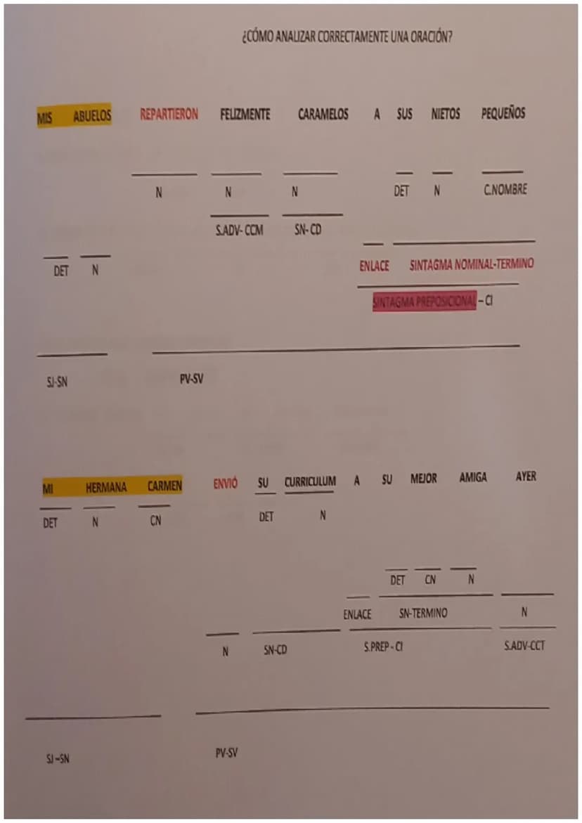 SINTAGMAS
TIPOS Y ESTRUCTURA
SINTAGMA NOMINAL: Está formado por un pronombre o un sustantivo, al que se va a
llamar núcleo y uno o varios de