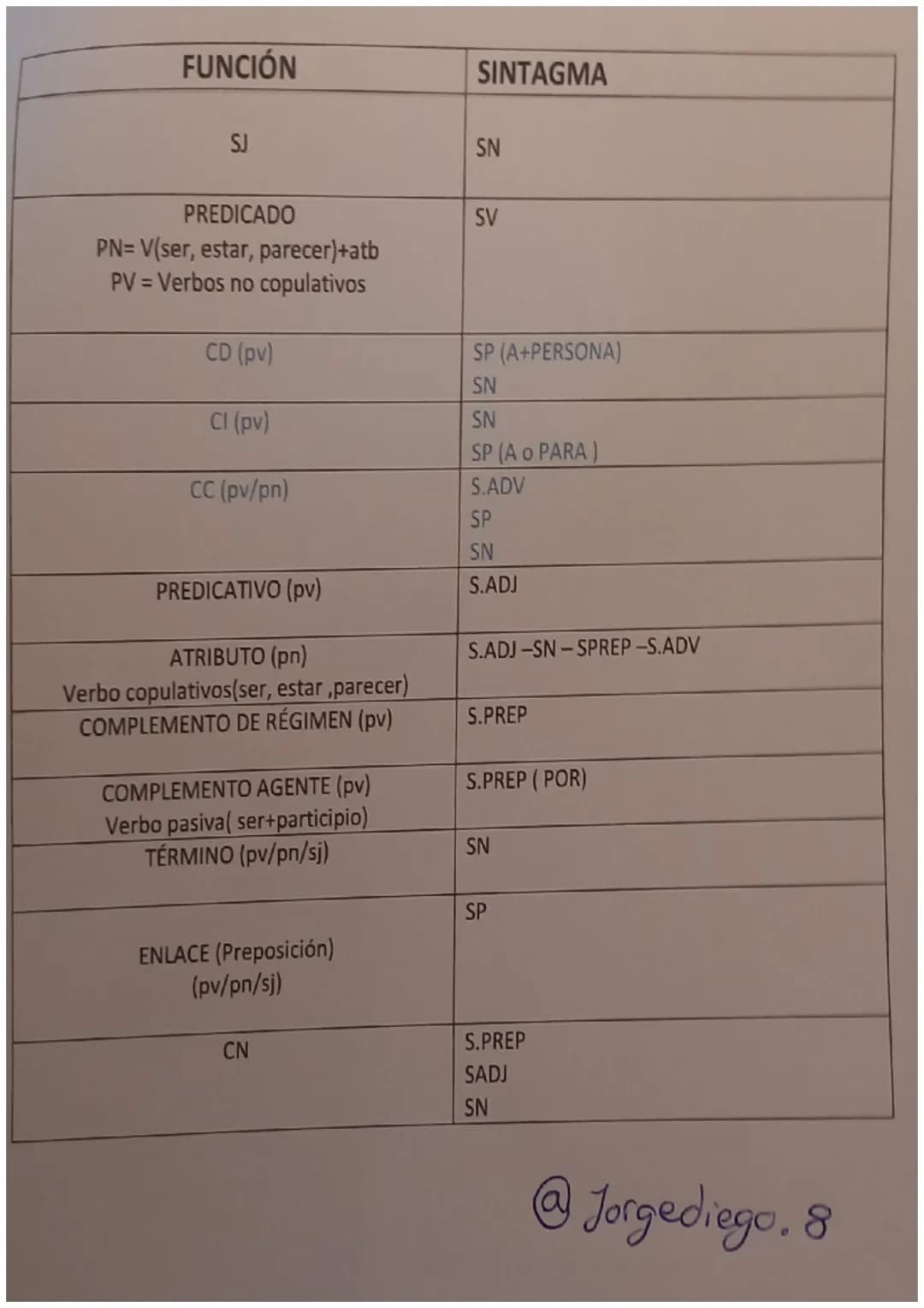 SINTAGMAS
TIPOS Y ESTRUCTURA
SINTAGMA NOMINAL: Está formado por un pronombre o un sustantivo, al que se va a
llamar núcleo y uno o varios de