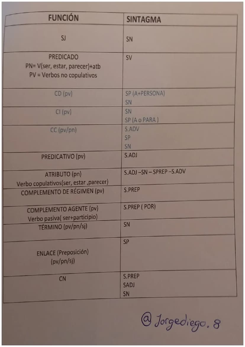SINTAGMAS
TIPOS Y ESTRUCTURA
SINTAGMA NOMINAL: Está formado por un pronombre o un sustantivo, al que se va a
llamar núcleo y uno o varios de