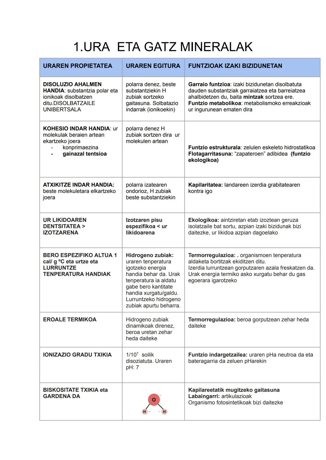 1.URA ETA GATZ MINERALAK
URAREN PROPIETATEA
DISOLUZIO AHALMEN
HANDIA: substantzia polar eta
ionikoak disolbatzen
ditu.DISOLBATZAILE
UNIBERTS