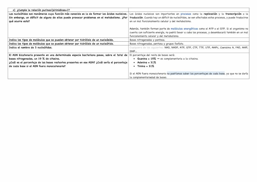 Haz un esquema de una molécula de ADN.
Haz un esquema de una molécula de ARN mensajero.
Cita los tipos de ARN existentes.
Puentes de hidróge