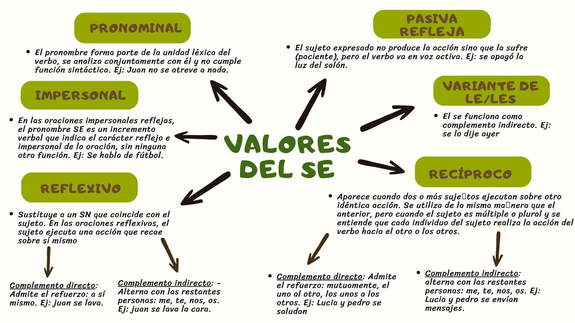 PRONOMINAL
• El pronombre forma parte de la unidad léxica del
verbo, se analiza conjuntamente con él y no cumple
función sintáctica. Ej: Jua
