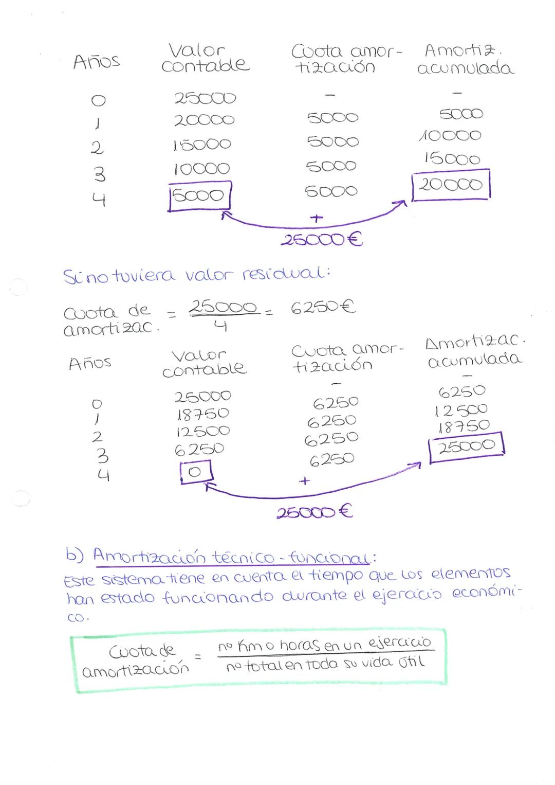 AMORTIZACIÓN DE ELEMENTOS DE
INMOVILIZADO
La amortización tiene por objeto compensar la de-
preciación que sufren por su funcionamiento, y e