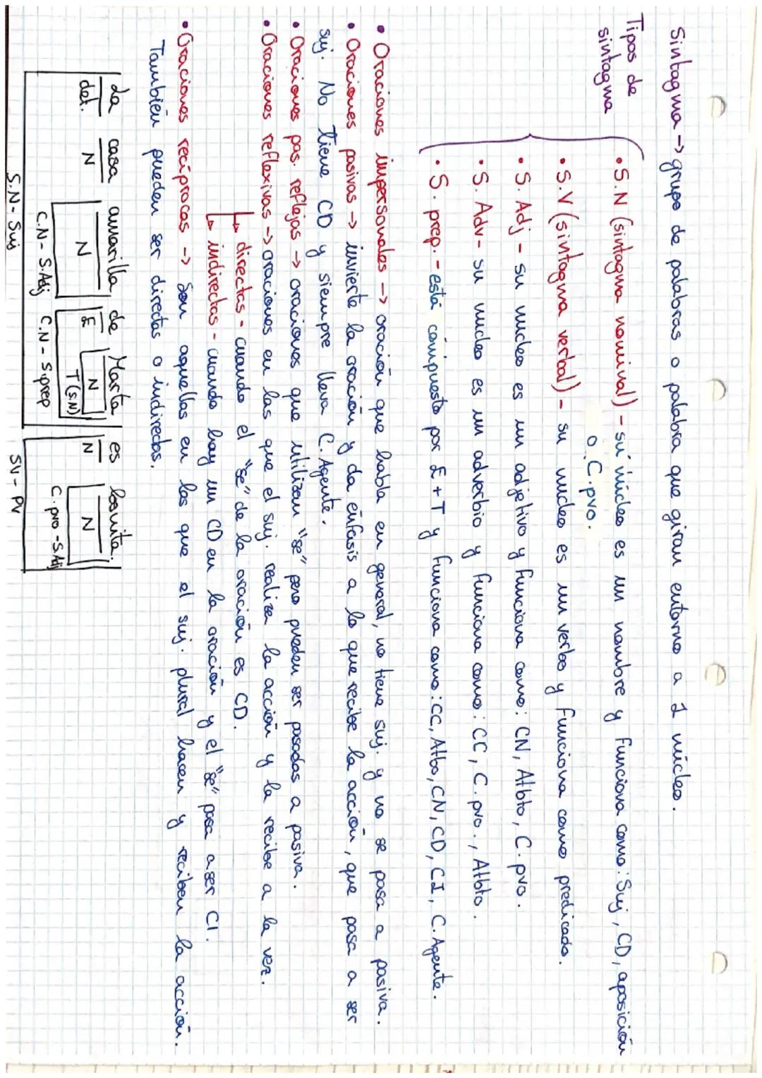 Sintagma
Tipos de
sintagma
->
grupe
de palabras o
•S.N (sintagma nominal) - su micleo es
palabra que giran entorno a I micles.
un nombre
y
F