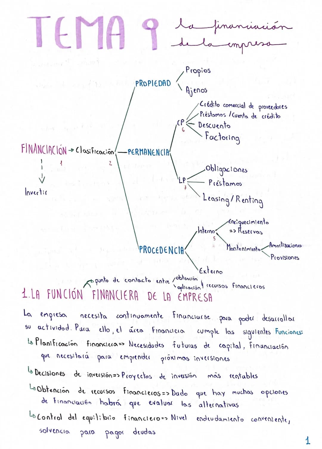 ΤΕΜΑ 9
FINANCIACIÓN - Clasificación-PERMANENCIA
✓
Invertir
1
PROPIEDAD
2
↳
la financiación
de la empresa
Propios
Ajenos
LP:
PROCEDENCIA
Créd