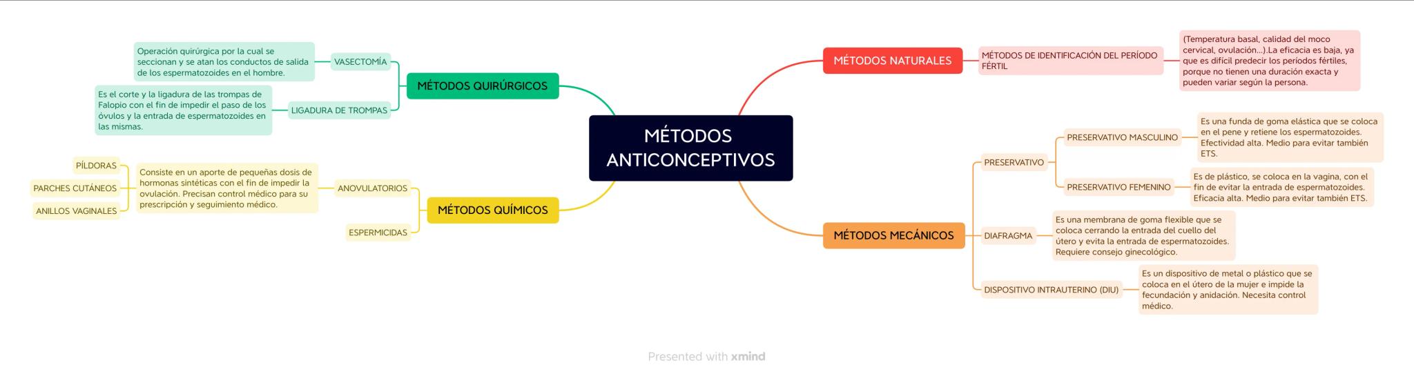VASECTOMÍA

MÉTODOS QUIRÚRGICOS

LIGADURA DE TROMPAS

Operación quirúrgica por la cual se
seccionan y se atan los conductos de salida
de los