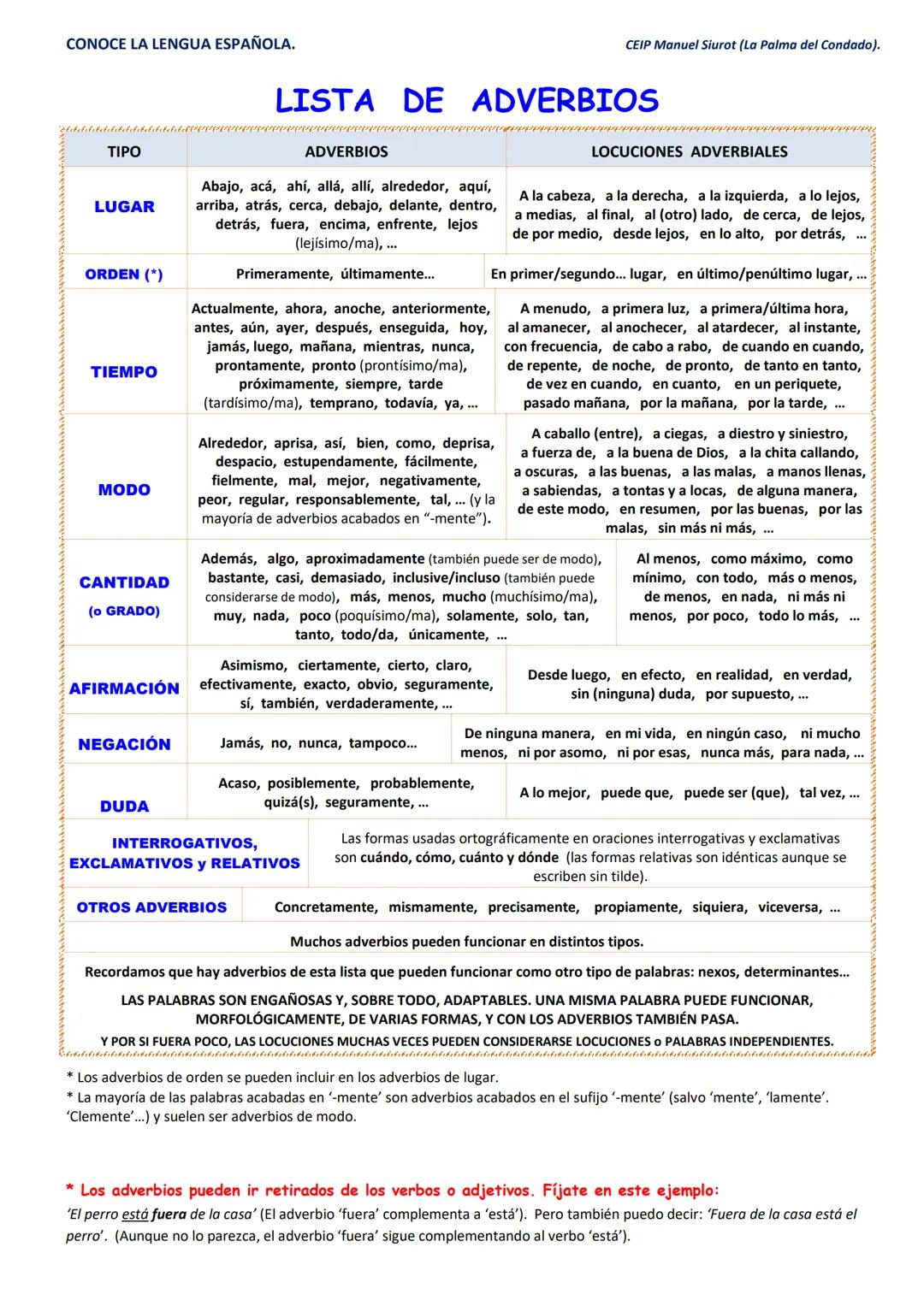 CONOCE LA LENGUA ESPAÑOLA.
ADVERBIOS.
Adverbios de LUGAR.
Abajo, acá, ahí, allá, allí, alrededor,
aquí, arriba, atrás, cerca, debajo,
delant