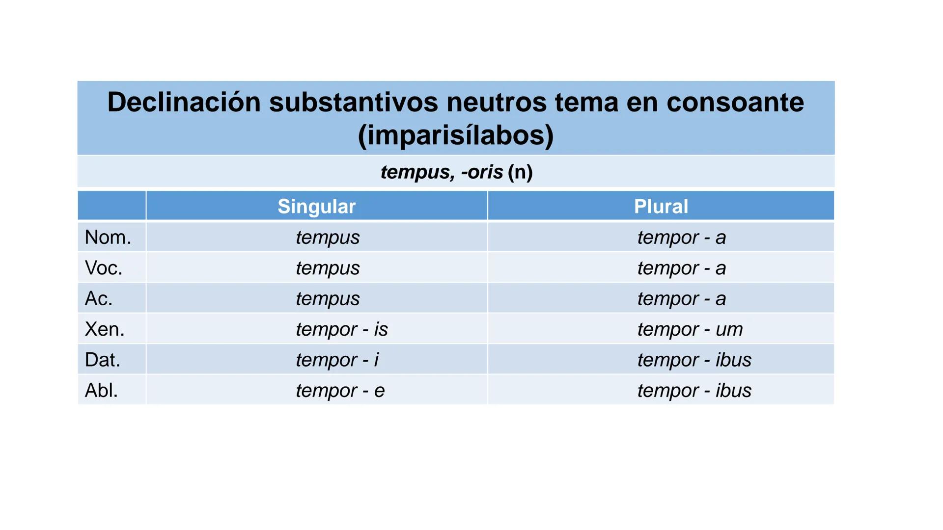 3a declinación
Pret. Imperf. Ind. (Copretérito)
UNIDADE 5 3a DECLINACIÓN
Enunciado: nominativo: – variable / xenitivo: - is
Temas: consoante