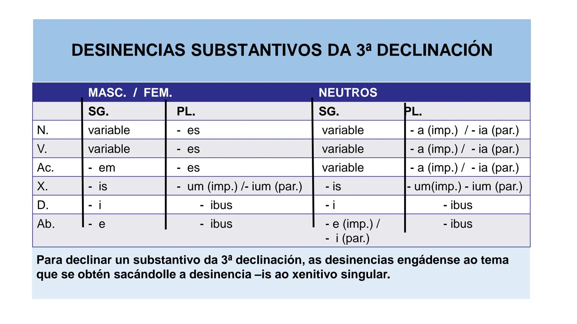 3a declinación
Pret. Imperf. Ind. (Copretérito)
UNIDADE 5 3a DECLINACIÓN
Enunciado: nominativo: – variable / xenitivo: - is
Temas: consoante