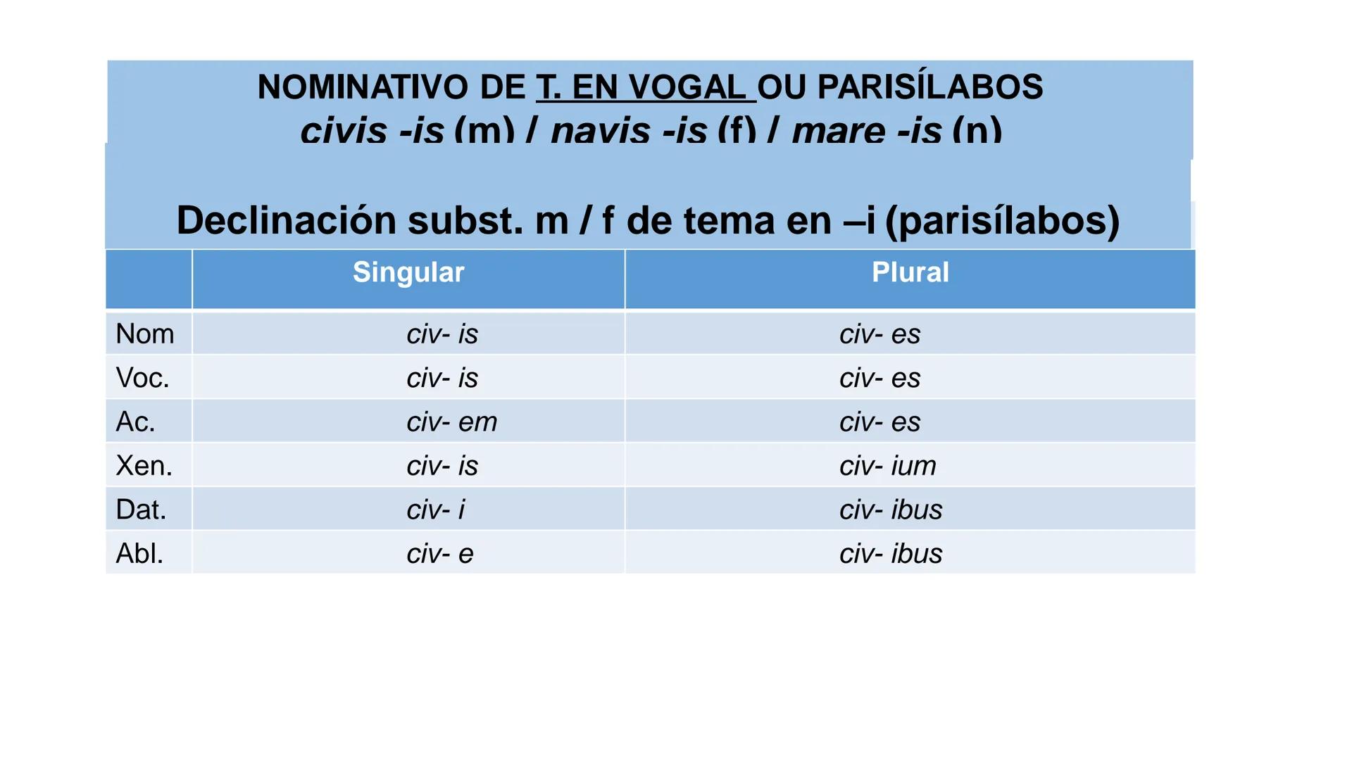 3a declinación
Pret. Imperf. Ind. (Copretérito)
UNIDADE 5 3a DECLINACIÓN
Enunciado: nominativo: – variable / xenitivo: - is
Temas: consoante