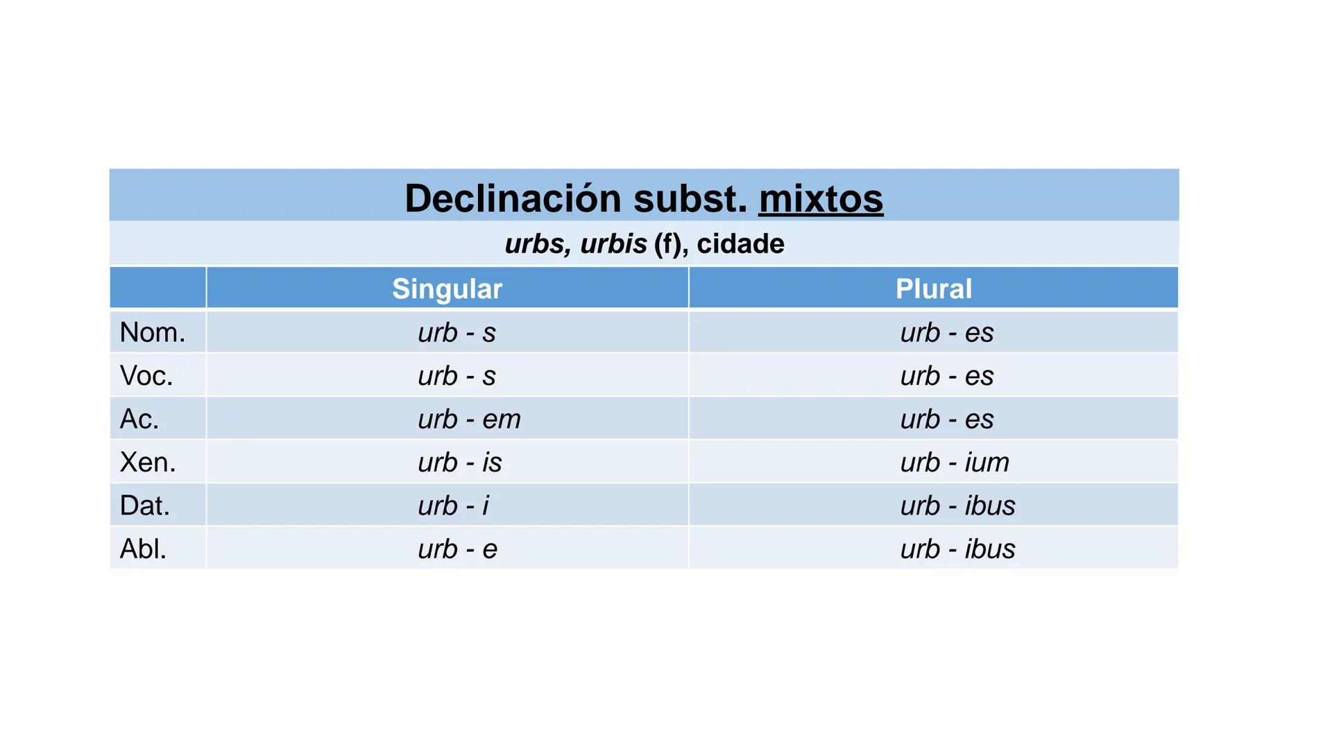3a declinación
Pret. Imperf. Ind. (Copretérito)
UNIDADE 5 3a DECLINACIÓN
Enunciado: nominativo: – variable / xenitivo: - is
Temas: consoante