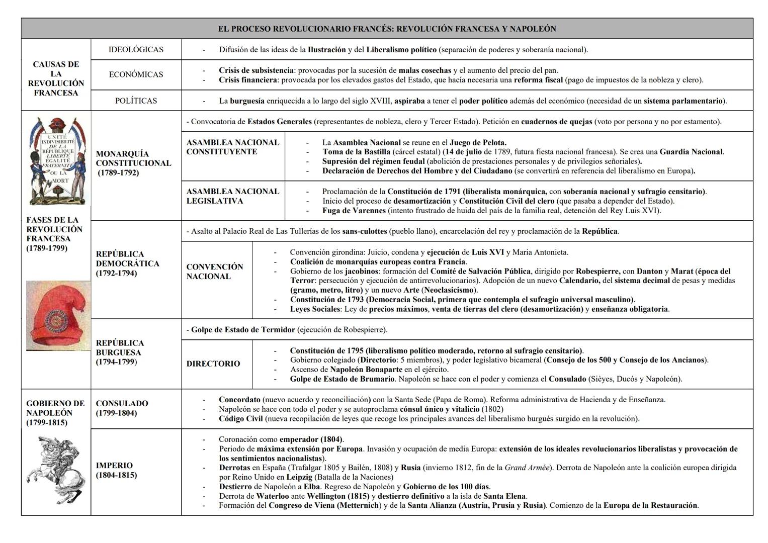 EL PROCESO REVOLUCIONARIO FRANCÉS: REVOLUCIÓN FRANCESA Y NAPOLEÓN

|             | IDEOLÓGICAS | - Difusión de las ideas de la Ilustración y