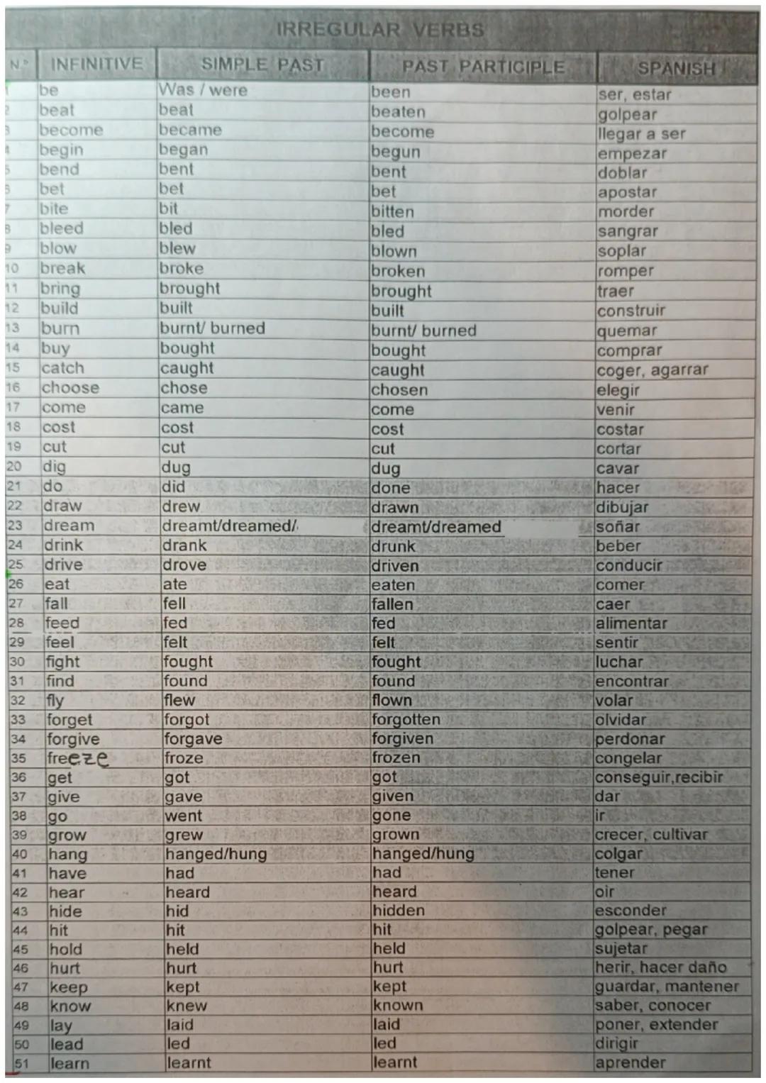 N.D
2
B
A
5
B
7
INFINITIVE
become
begin
bend
bet
bite
B bleed
B
blow
break
bring
12 build
13
14
15
16
17
18
19
20
21
22
23
24
25
26
27
28
29