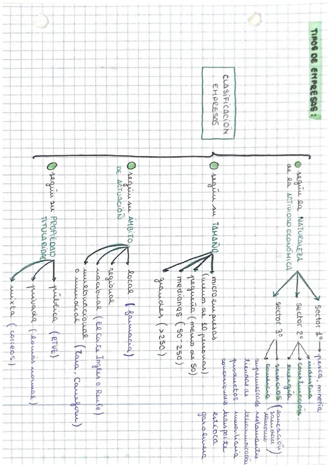 TIPOS DE EMPRESAS:

CLASIFICACION
EMPRESAS

O segue la NATURALEZA
de la ACTIVIDAD ECONÓMICA
Sector 10 pesca, mineria
uidustua
cousticciou.
e