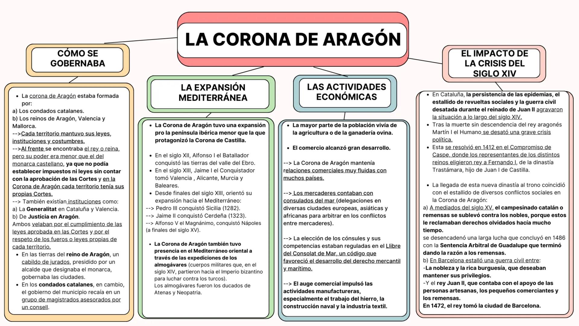 # CÓMO SE
GOBERNABA

- La corona de Aragón estaba formada
por:
a) Los condados catalanes.
b) Los reinos de Aragón, Valencia y
Mallorca.
-->C