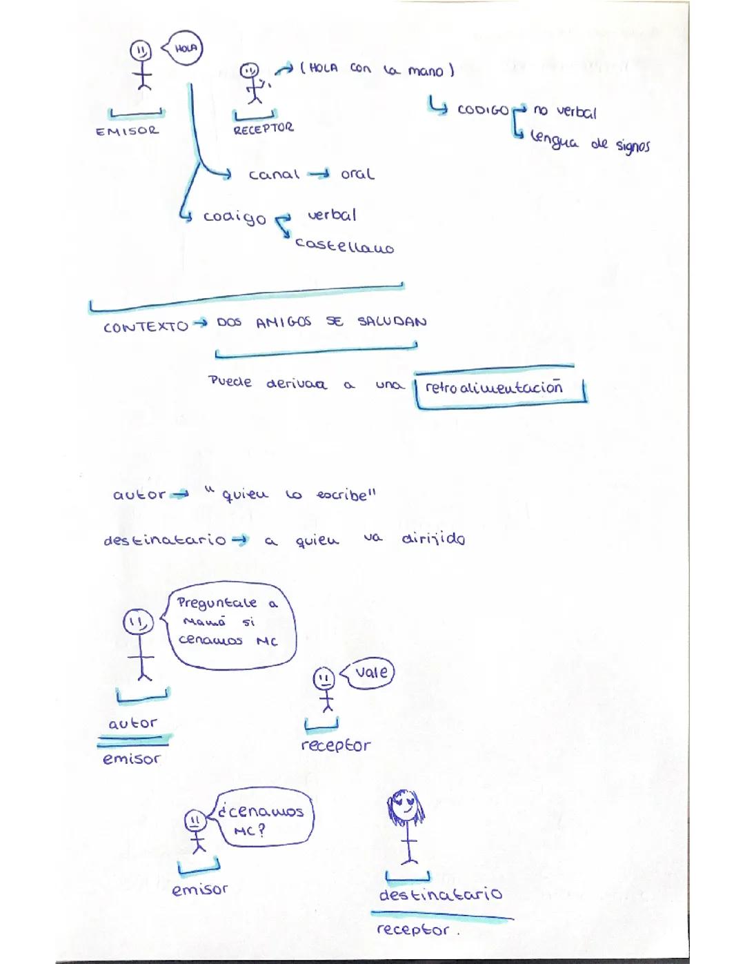 Componentes Esenciales de la Comunicación